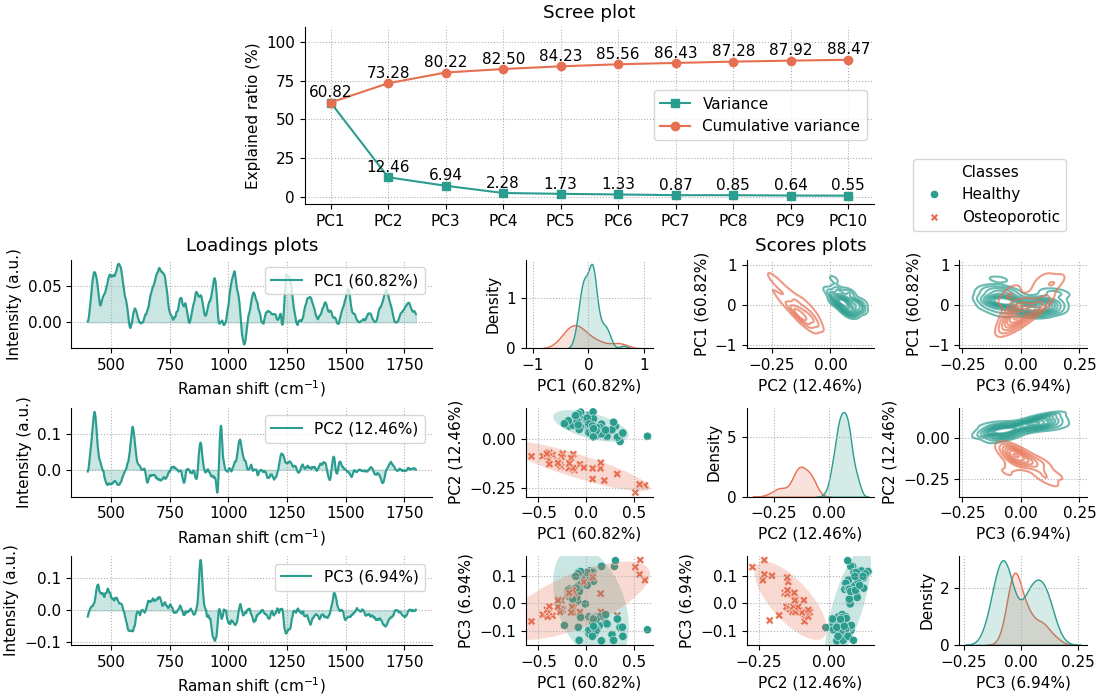 PCA summary plot