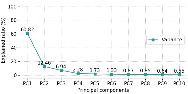Scree plot with explained variance ratio only